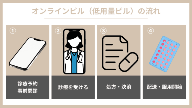 オンラインピル（低用量ピル） 予約〜服用 流れ