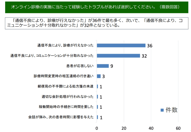 オンライン診療 トラブル