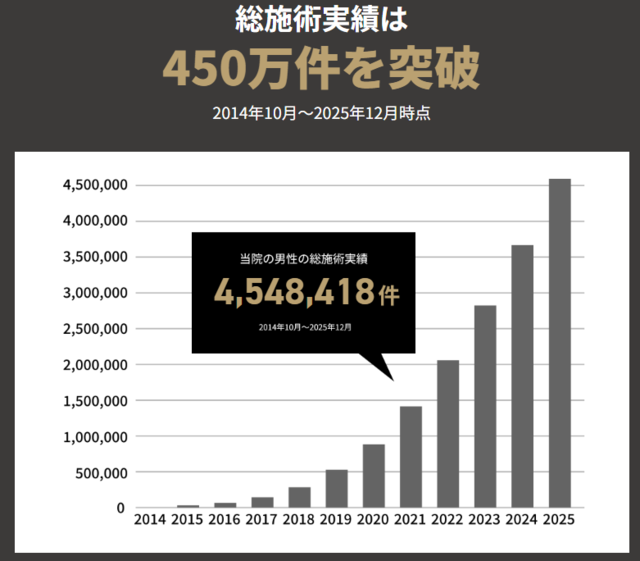 ゴリラクリニック‗総施術数