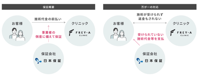 フレイアクリニック‗前払金保証