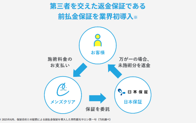 メンズクリア‗前払金保証制度