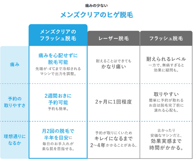 メンズクリア‗痛みの少ない