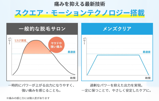 メンズクリア‗痛みを抑える仕組み