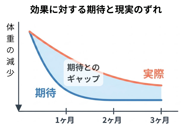 マンジャロ,口コミ_効果に対する期待と現実のずれ