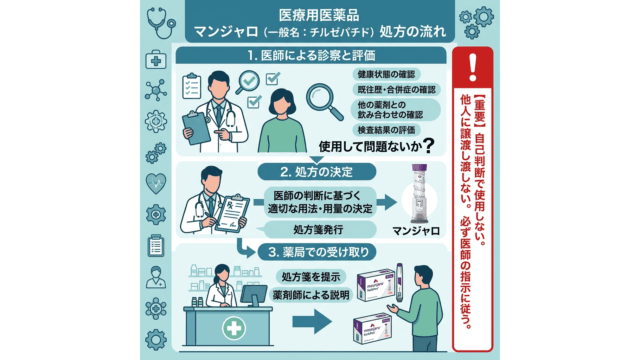 マンジャロ 医師の診察 必要