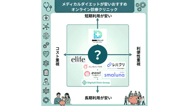 メディカル ダイエット 安い おすすめオンライン診療クリニック カオスマップ