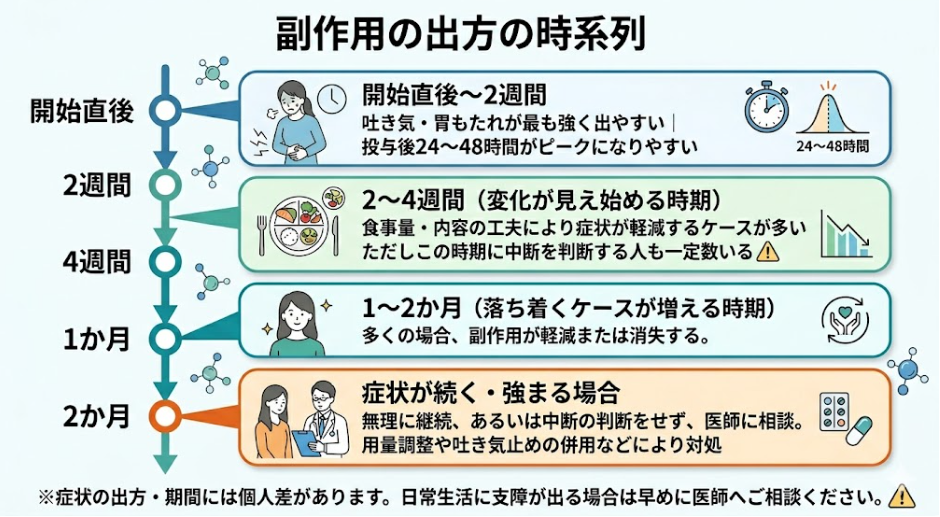 マンジャロ,口コミ_副作用の出方の時系列