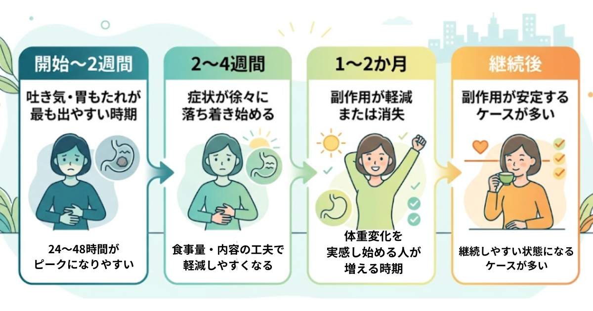 マンジャロ,口コミ_経過と副作用の出方