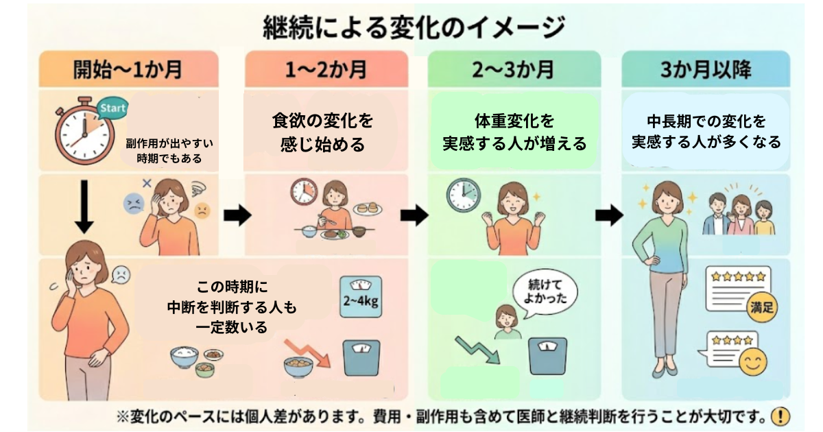 マンジャロ,口コミ_継続による変化のイメージ