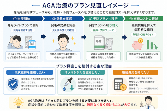 AGA治療プランの見直しイメージ