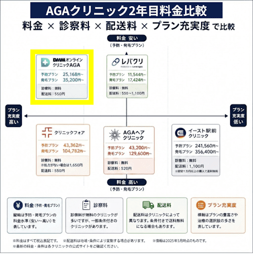 DMMオンラインクリニックAGAと他社の2年目以降の料金比較