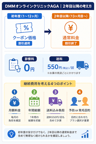 DMMオンラインクリニックAGAの2年目以降の料金