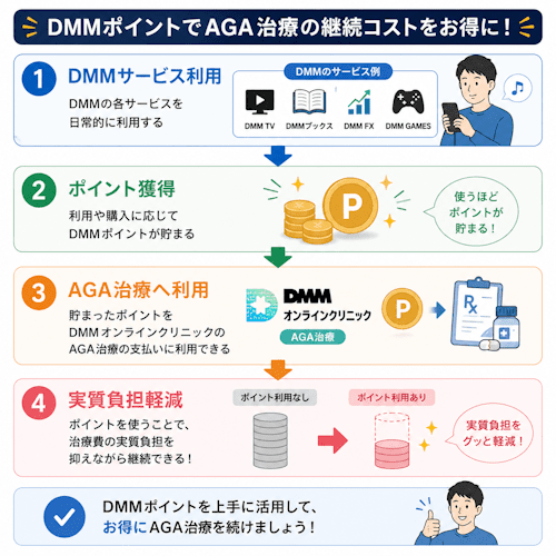 DMMオンラインクリニックAGAのDMMポイント