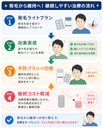 DMMオンラインクリニックAGAのプラン変更の例