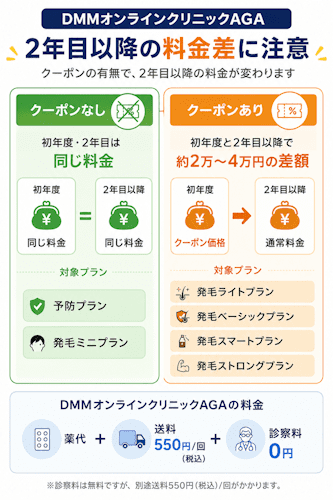 DMMオンラインクリニックAGAの初年度・2年目以降の料金比較