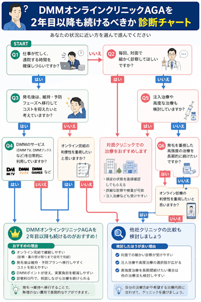DMMオンラインクリニックAGAの継続診断チャート