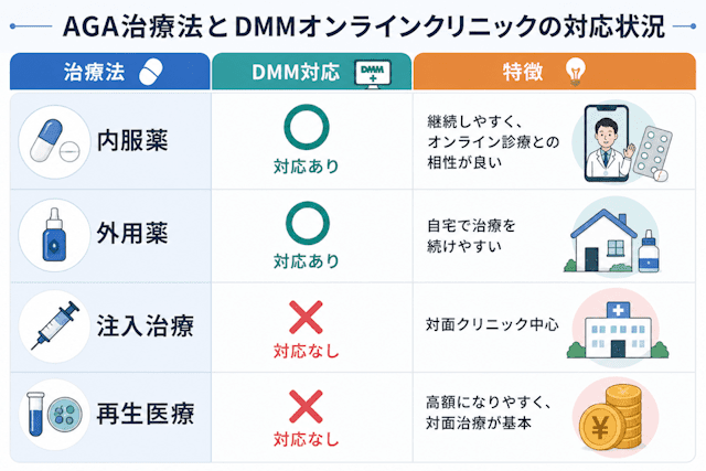 DMMオンラインクリニックの治療方法