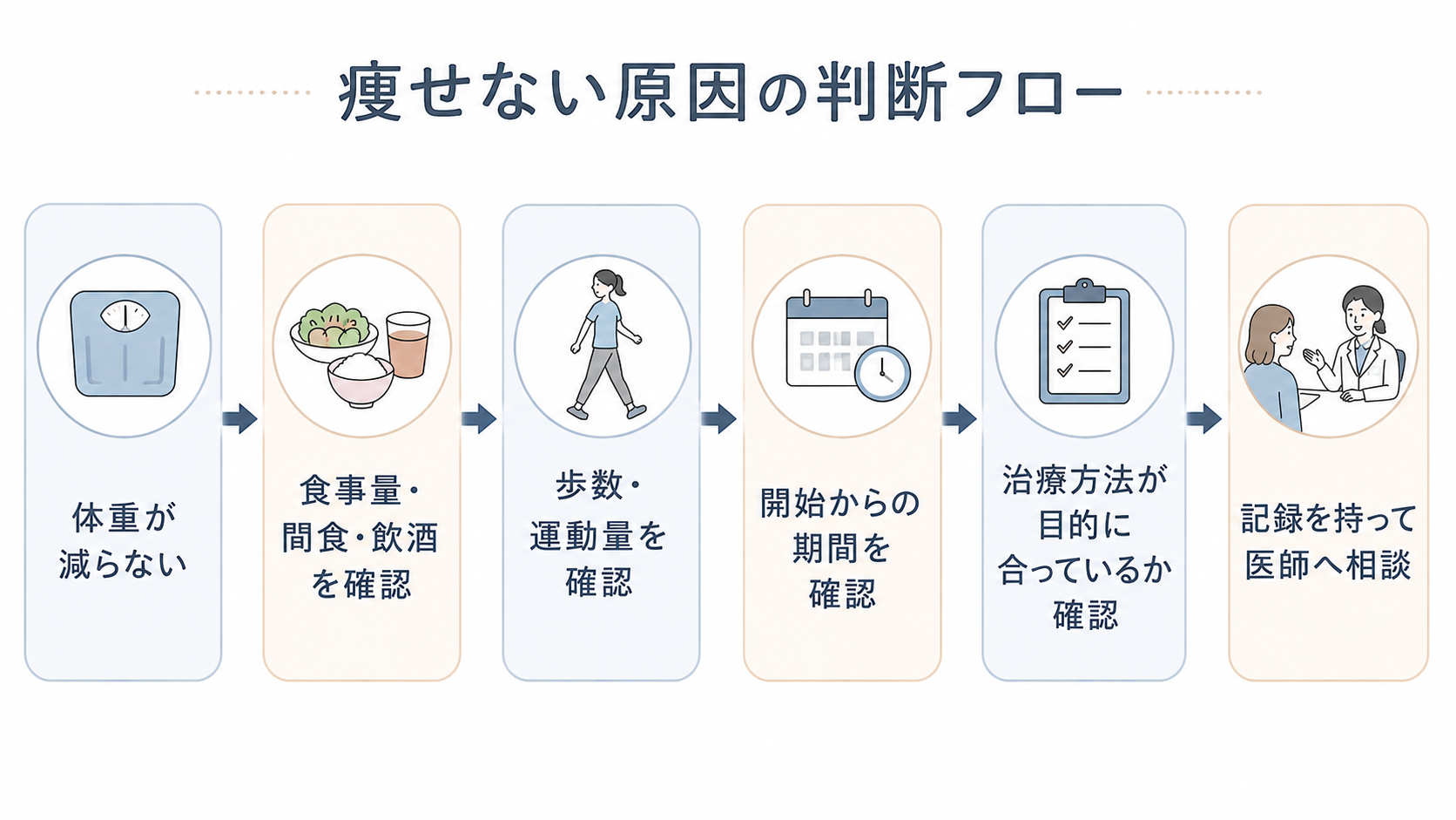 メディカルダイエット　痩せない原因の判断フロー図