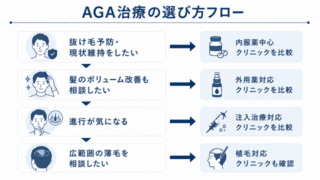 aga 京都でAGA治療を選ぶときの判断フロー