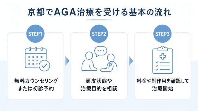 京都でAGA治療を受ける基本の流れ