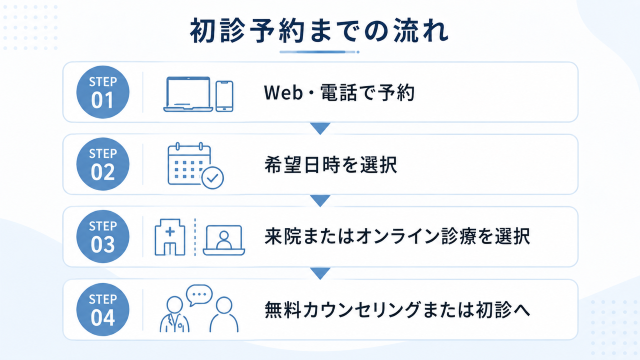 aga 京都で治療を受けるときの初診予約までの流れ