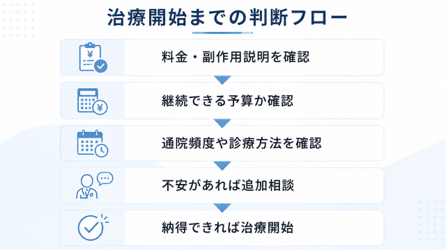 aga 京都での治療開始までの判断フロー