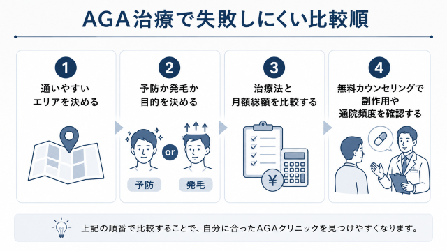 aga 大阪でクリニックを探すときの比較フロー