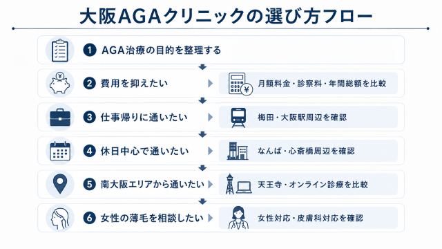 aga 大阪でクリニックを選ぶときの判断フロー
