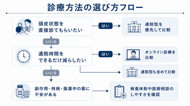 aga 大阪でクリニックを選ぶ時の診療方法の選び方フロー