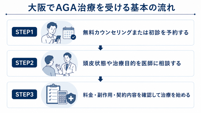 aga 大阪で治療を受ける基本の流れ