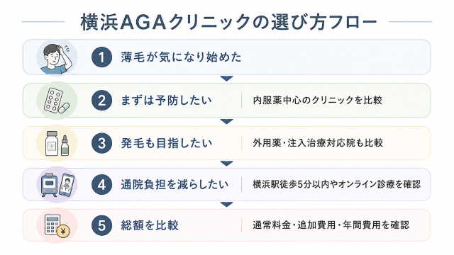 aga 横浜のクリニックを選ぶ時の判断フロー
