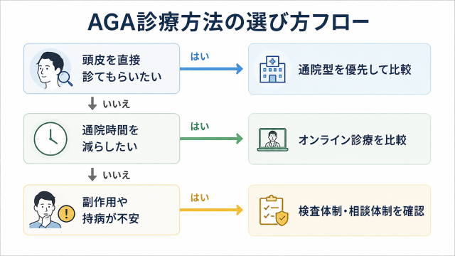 aga 横浜でクリニックを探すときの判断フロー