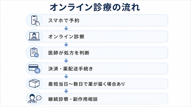 aga 横浜でクリニックを調べる時に知っておきたいオンライン診療の流れ