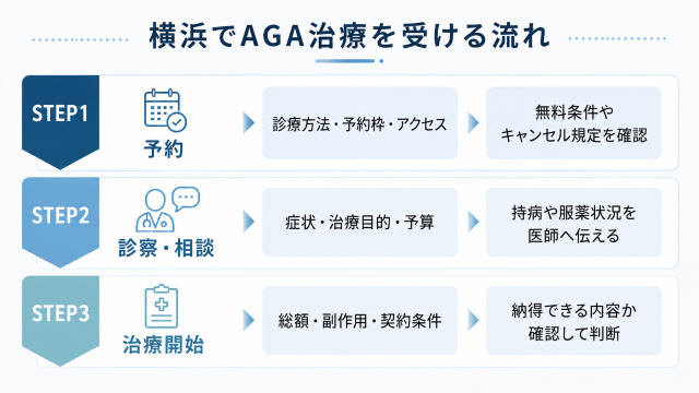 aga 横浜で治療を受ける流れ