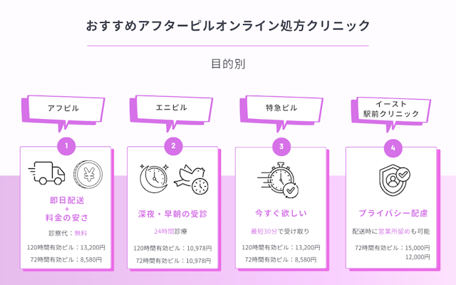 アフターピル　オンライン処方　 目的別