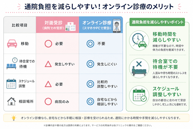 オンラインピル診療のメリット