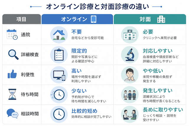 オンライン診療と対面診療の違い