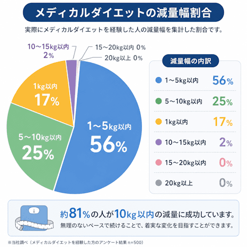 メディカルダイエットの減量幅