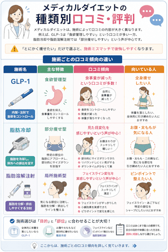 メディカルダイエットの種類別口コミ・評判