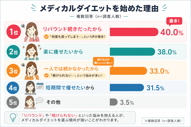 メディカルダイエットを始めた理由