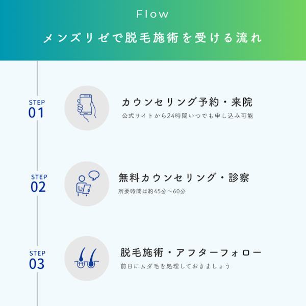 メンズリゼ　脱毛　流れ
