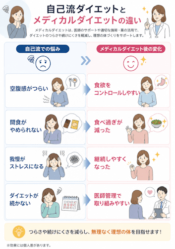 自己流ダイエットとメディカルダイエットの違い