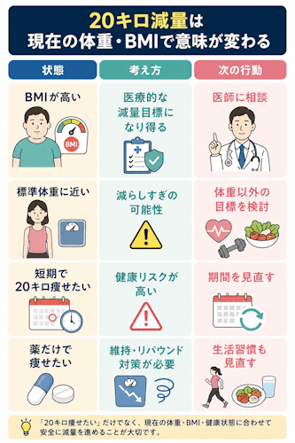 20キロ減量の期間と現在の体重やBMIによる考え方