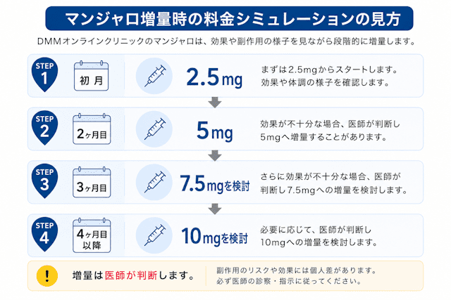 DMMオンラインクリニックのマンジャロ増量タイミングと料金シミュレーション