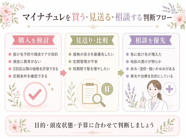 マイナチュレ薬用育毛剤を買うか見送るか相談するかを判断するフロー