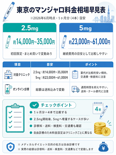 マンジャロの東京での値段相場