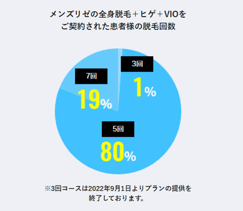 メンズリゼの回数