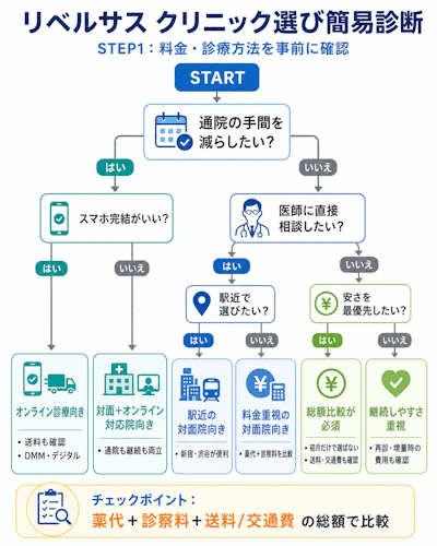 リベルサスクリニック選び診断フロー