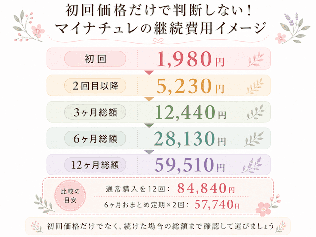 マイナチュレ薬用育毛剤の初回価格と3ヶ月6ヶ月12ヶ月総額の図解
