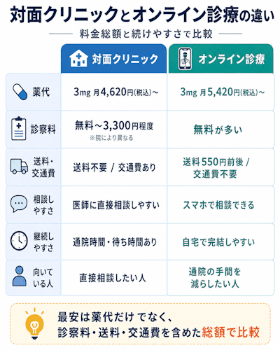 対面クリニックとオンライン診療比較